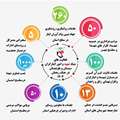 اینفوگرافـــــــی _ فعالیت های اداره کل بنیاد شهید و امور ایثارگران استان سیستان و بلوچستان در جنگ رمضان 